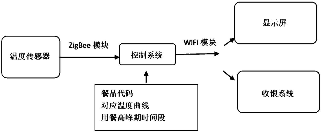 An automatic discount method based on meal temperature curve