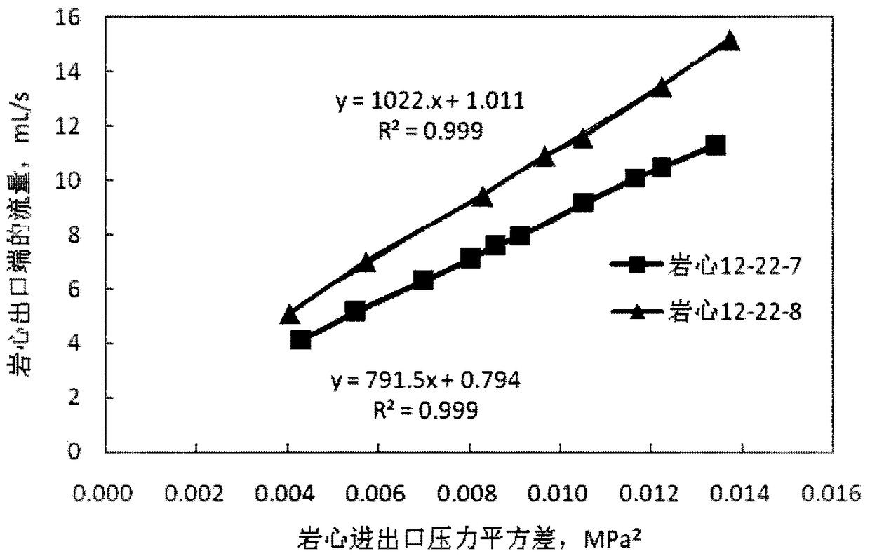 A calibration method based on core gas permeability measuring device