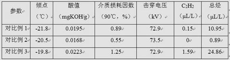 A treatment method for reducing the pour point of natural ester insulating oil