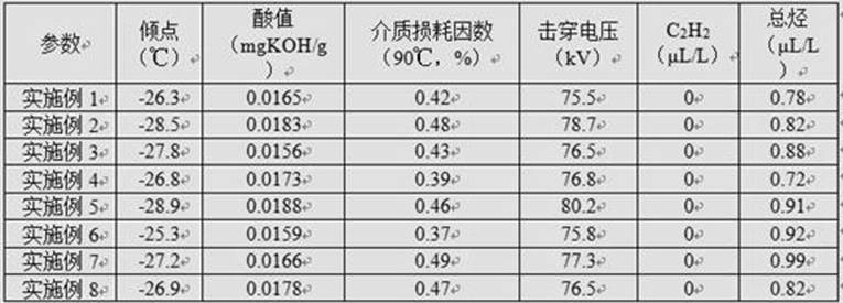 A treatment method for reducing the pour point of natural ester insulating oil