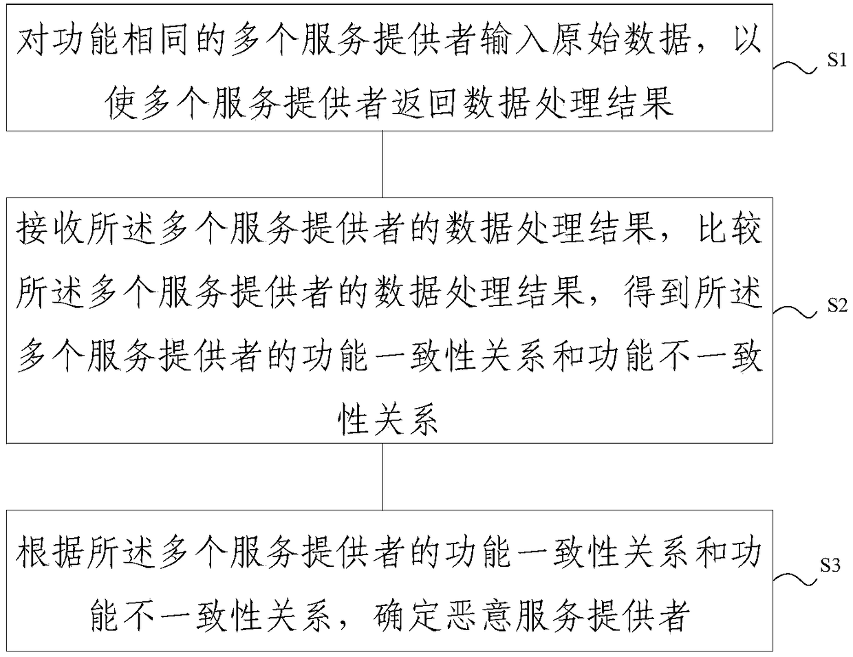 Method and device for finding malicious service provider of composite service in cloud system