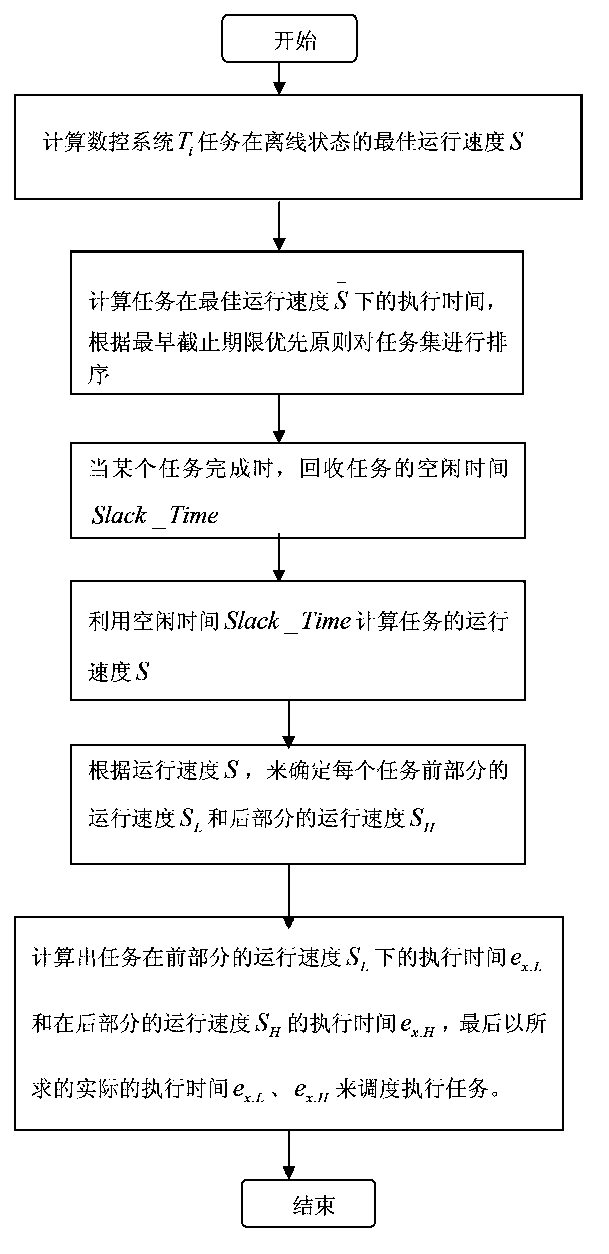 Energy-saving scheduling method suitable for numerical control system periodic tasks
