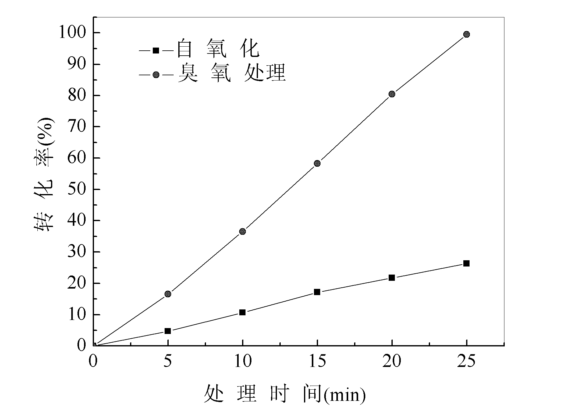 Method for ammonium sulfite or ammonium nitrite oxidation by ozone