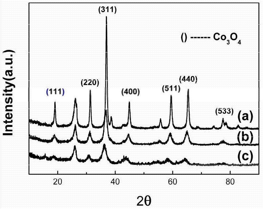 Carbon-supported iron-doped tricobalt tetraoxide nanocrystal composite catalyst and preparation method thereof