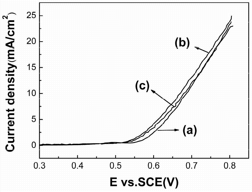 Carbon-supported iron-doped tricobalt tetraoxide nanocrystal composite catalyst and preparation method thereof