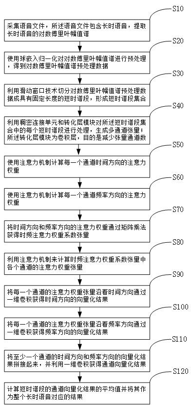 Method and Network for Time-Frequency Channel Attention Weight Calculation and Vectorization