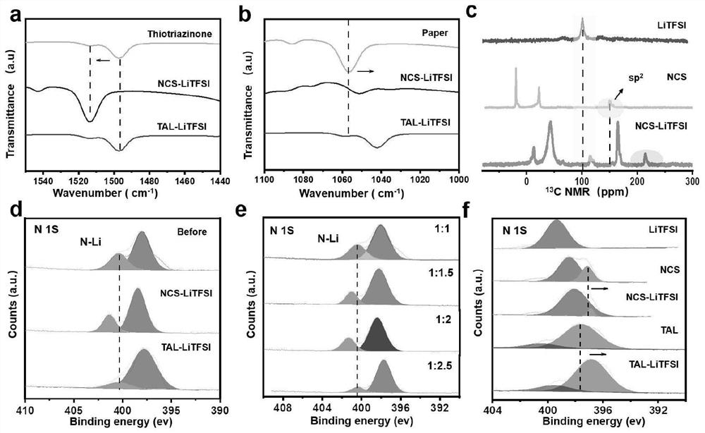 Preparation method and application of all-solid-state electrolyte