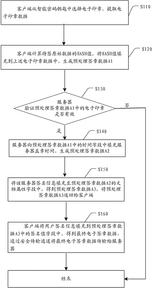 Management method and system of national standard electronic seal
