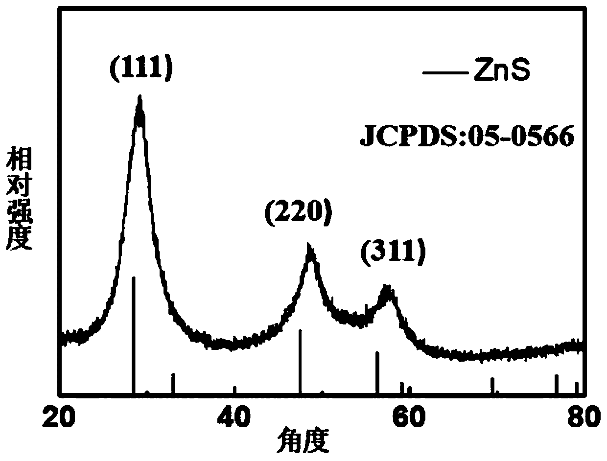 Method for green synthesis of oil-soluble zinc sulfide quantum dots based on liquid paraffin solvent system