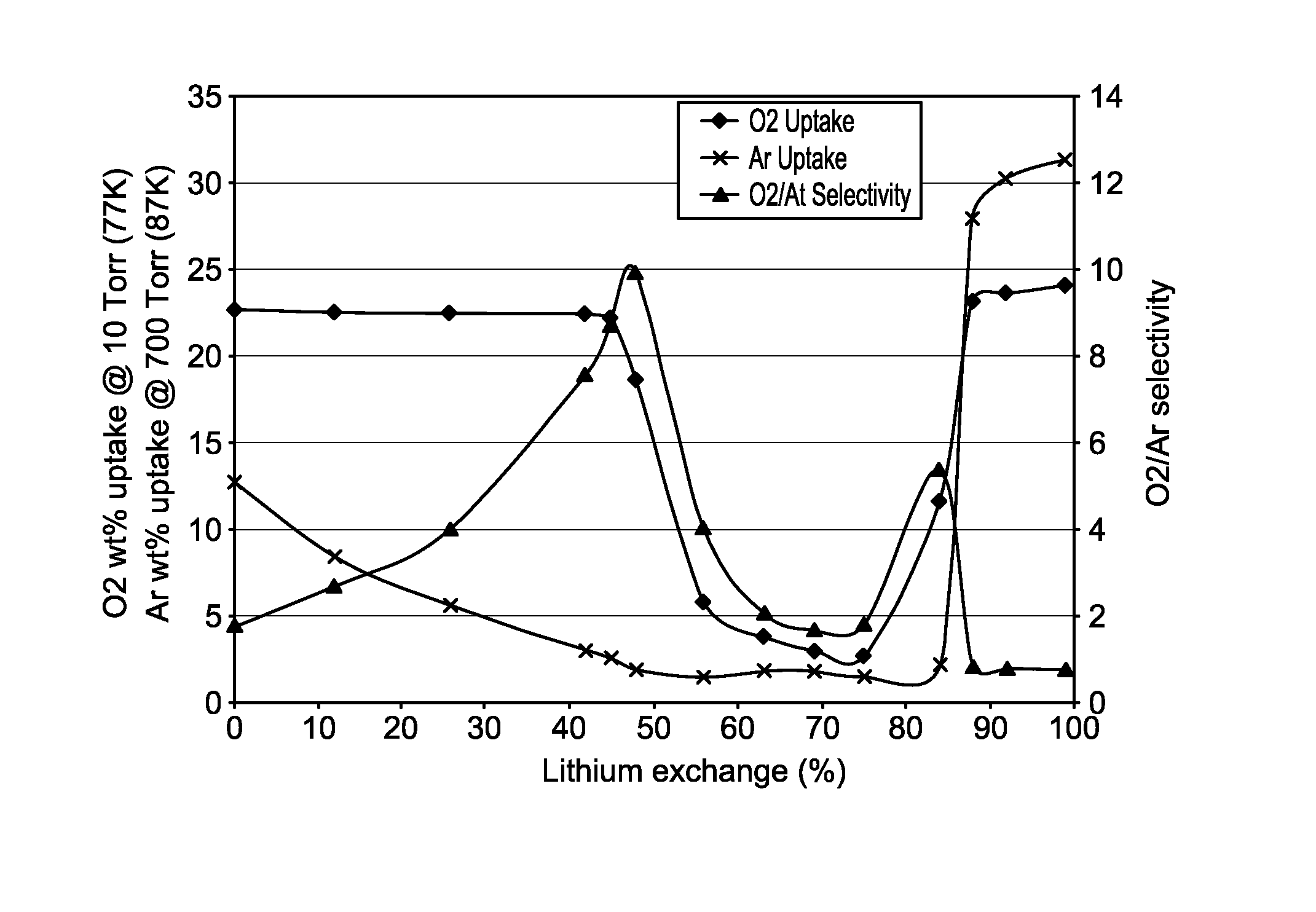 Adsorbent composition for argon purification