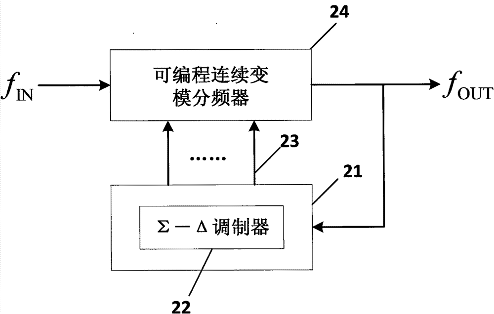 A fractional frequency division circuit and method based on a programmable continuously variable mode frequency divider