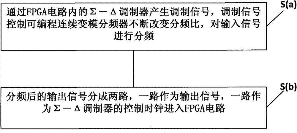 A fractional frequency division circuit and method based on a programmable continuously variable mode frequency divider