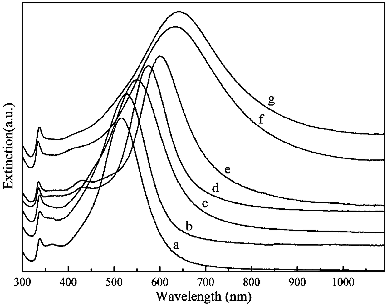 Preparation method of monodisperse triangular nano-silver