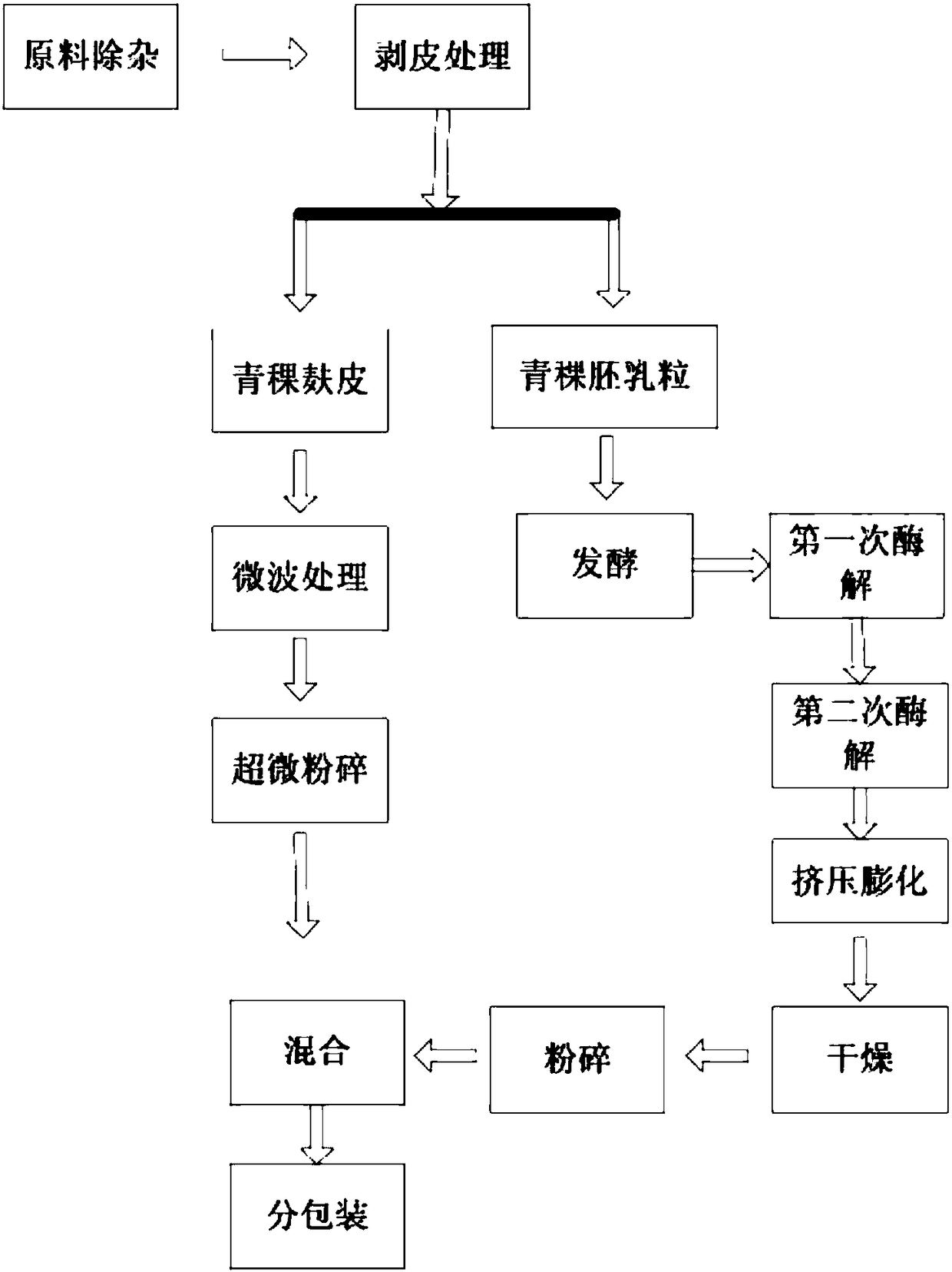 Processing technology of highland barley instant powder