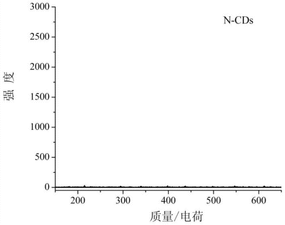 Application of Nitrogen Doped Carbon Dots in Analysis of Small Molecule Environmental Pollutants