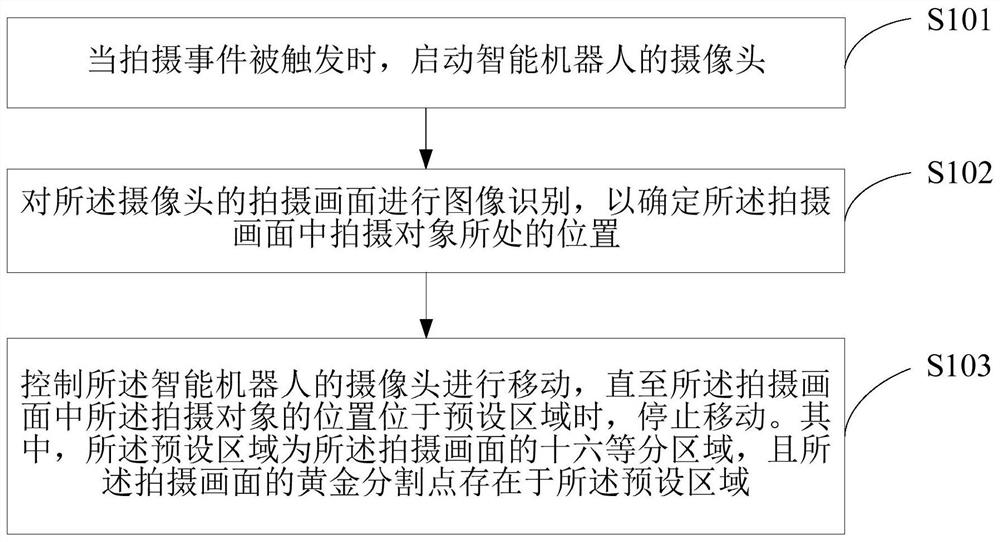 Shooting method, device, terminal equipment and medium for intelligent robot