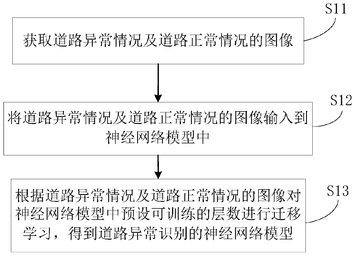 Method and system for training road anomaly recognition model and road abnormity recognition method and system