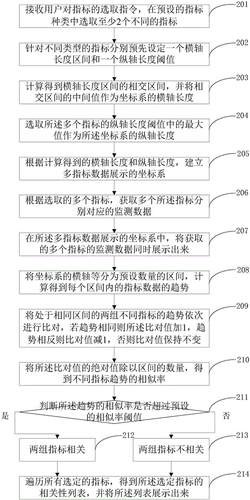 A display method and device for multi-index data in a monitoring system