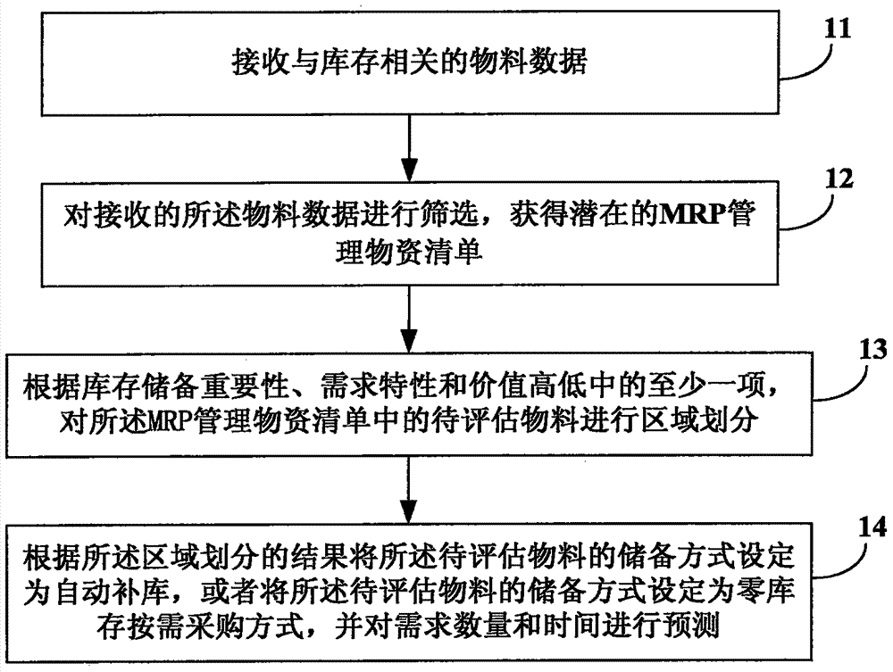 Method and system for optimizing inventory