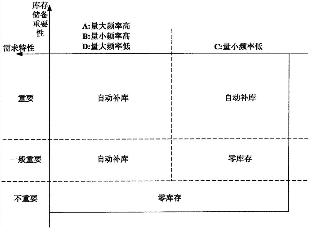 Method and system for optimizing inventory