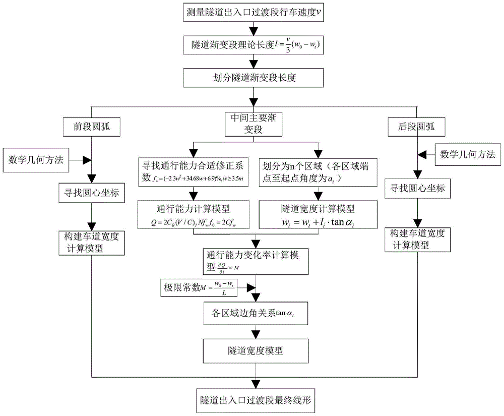 Alignment Design Method of Tunnel Entrance and Exit Transition Section Based on Capacity Stability