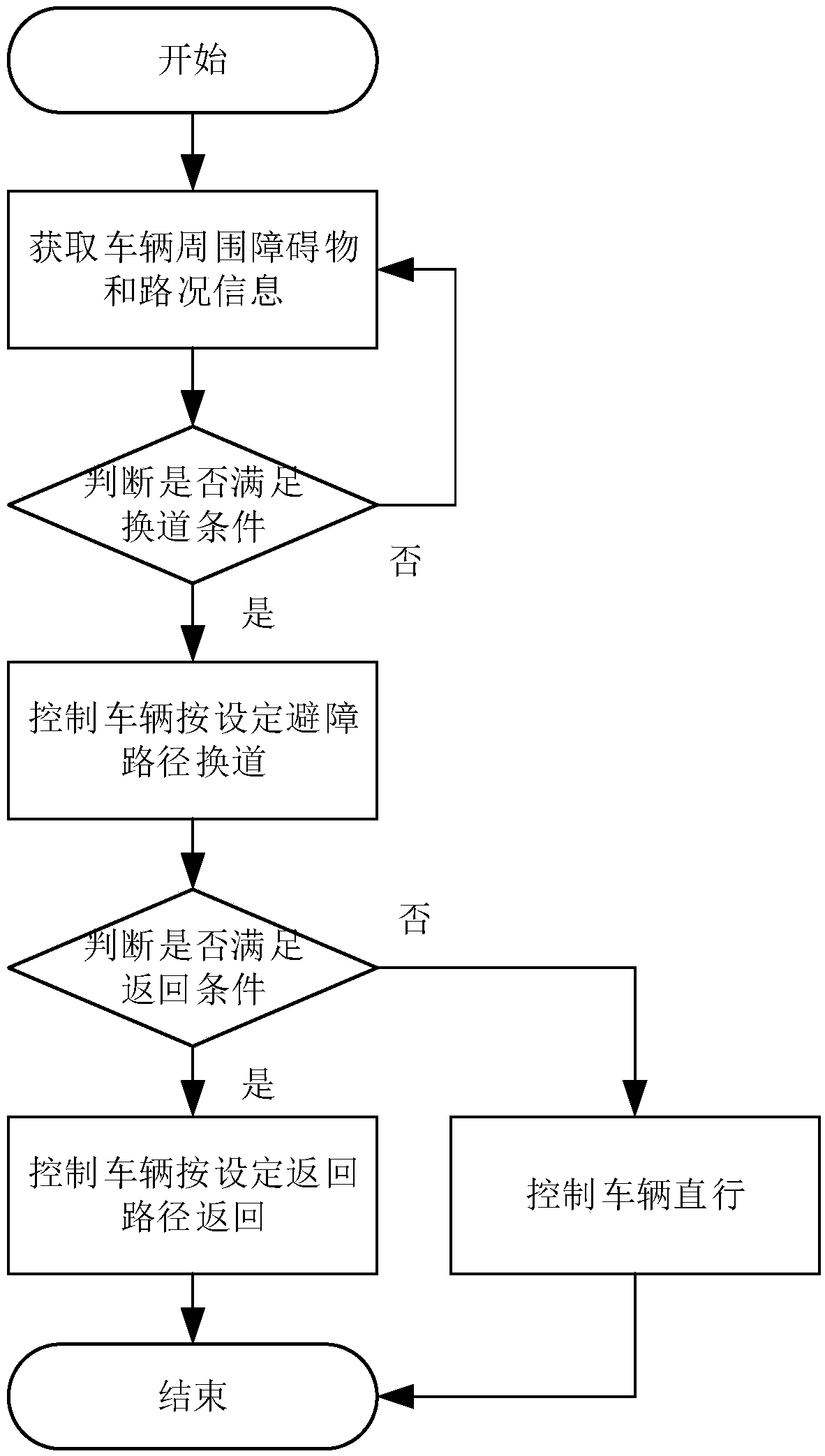 Determining method for chance of avoiding barriers and changing lane of vehicle and control method of avoiding barriers and changing lane