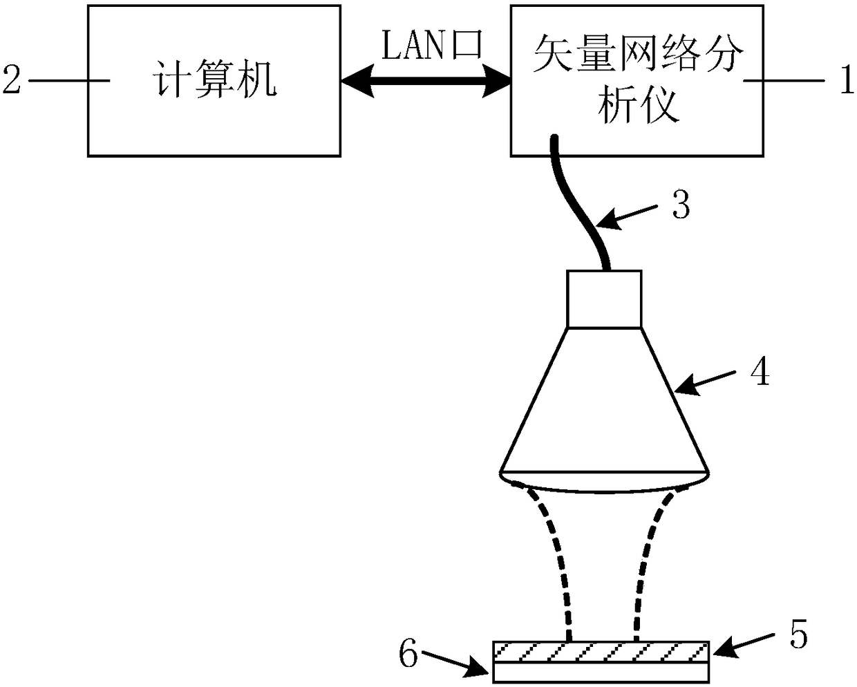 High temperature calibration method of complex dielectric constant test system by free space terminal short circuit method