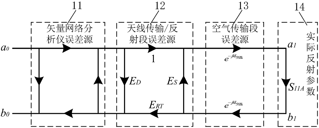 High temperature calibration method of complex dielectric constant test system by free space terminal short circuit method