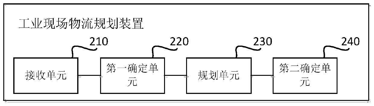 An industrial field logistics planning method and device