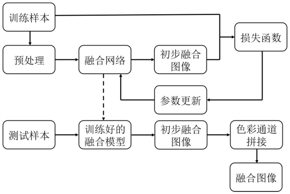 Multimodal medical image fusion method based on global information fusion