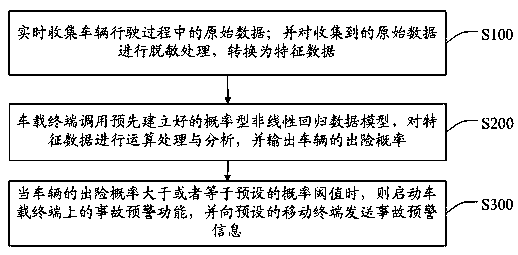 Accident early warning method, storage device and vehicle terminal based on vehicle accident probability