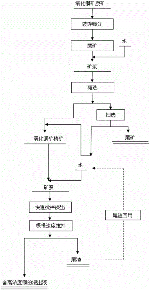 Flotation and acid leaching process for complex low-grade copper oxide ore