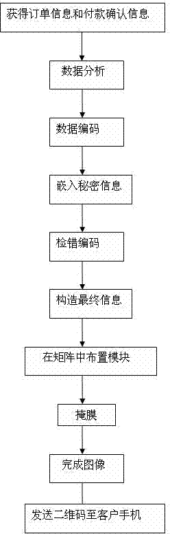 Mobile phone two-dimensional code safe use method based on information hiding
