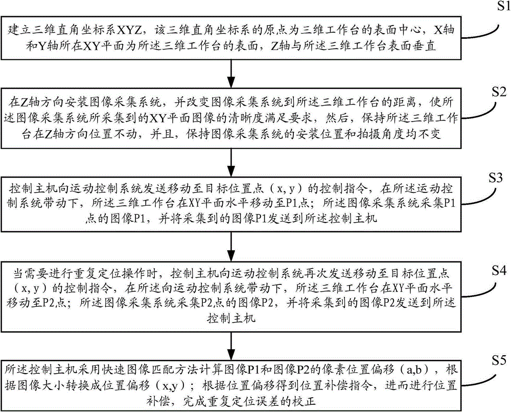 Correction Method of Repeated Positioning Error of 3D Worktable