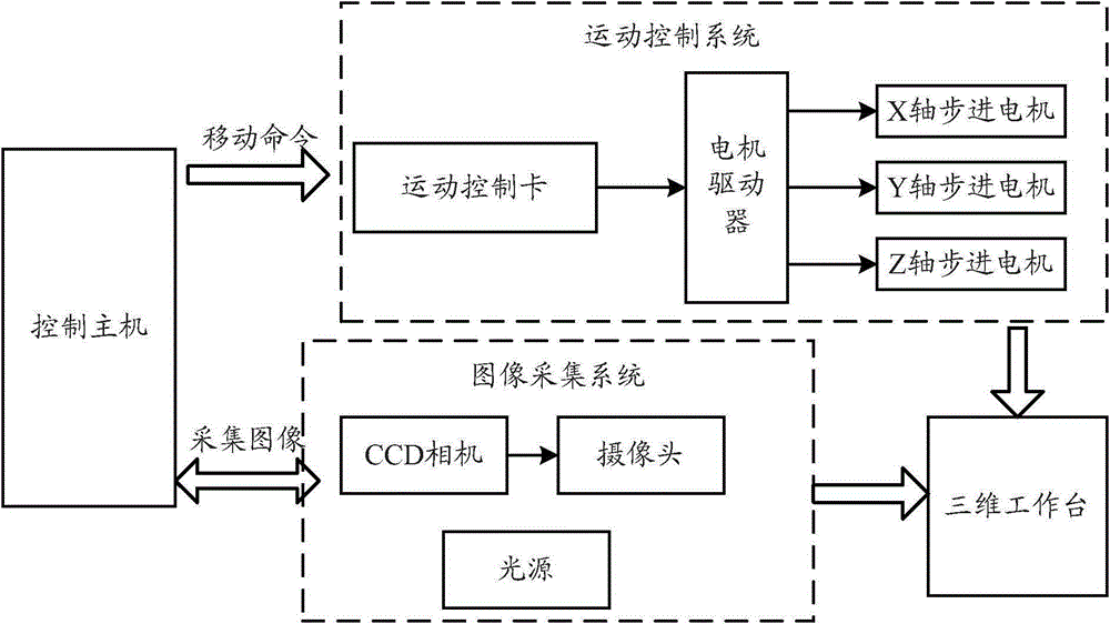 Correction Method of Repeated Positioning Error of 3D Worktable