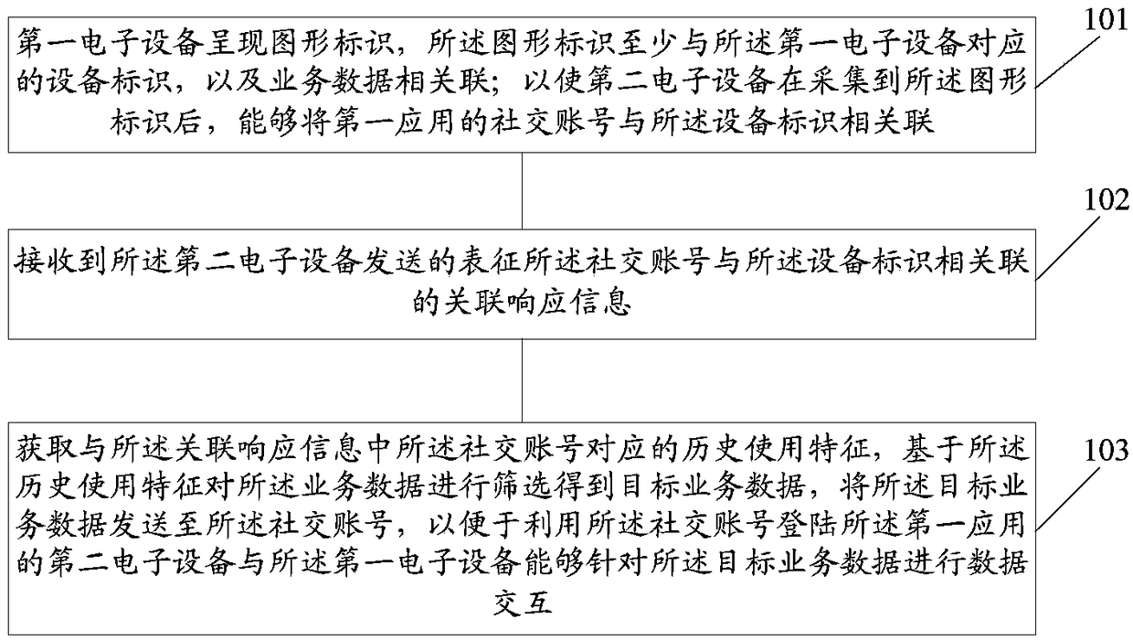 Information interaction method and electronic device