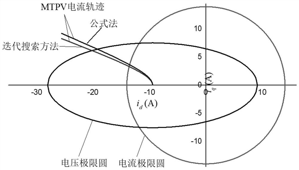 Search method and online control method for current trajectory of permanent magnet synchronous motor mtpv control