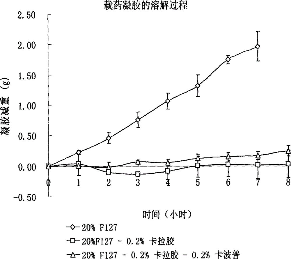 Temperature responsive bio-adhesive in situ gel sustained-release preparation for vagina