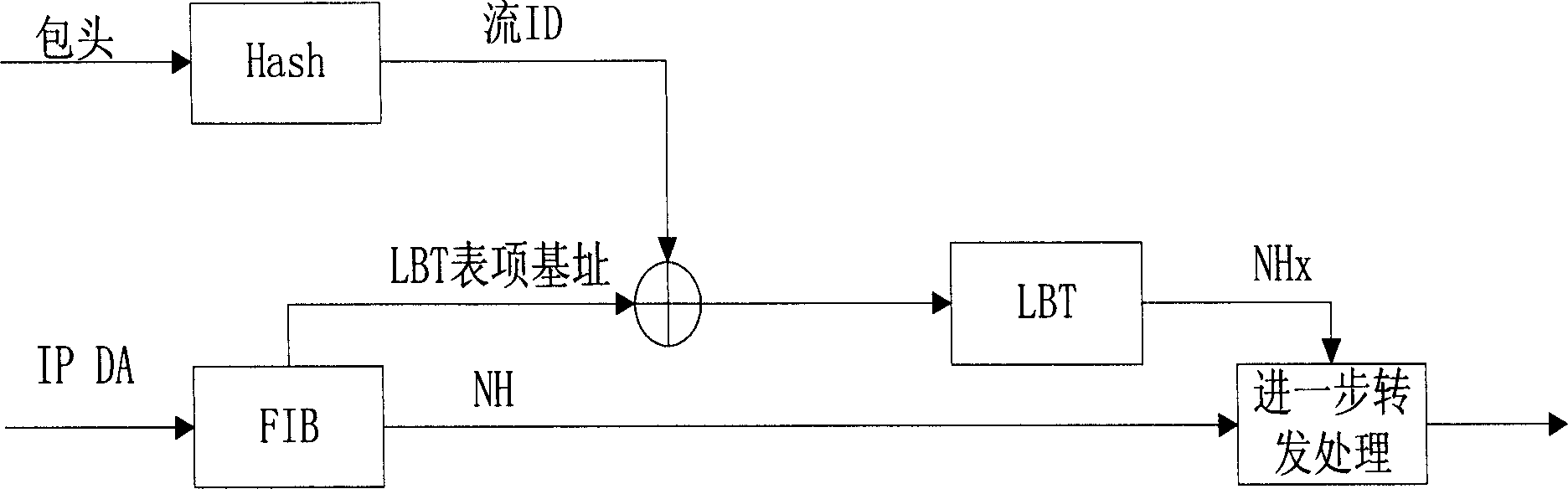 Load sharing method