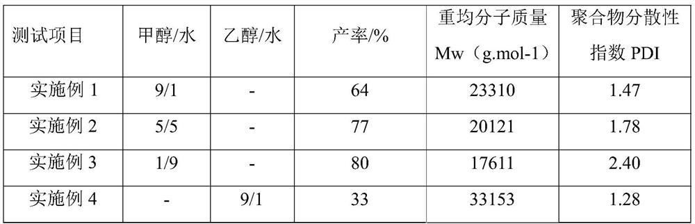 BARC resin for narrow-distribution 193nm deep ultraviolet photoresist and preparation method of BARC resin