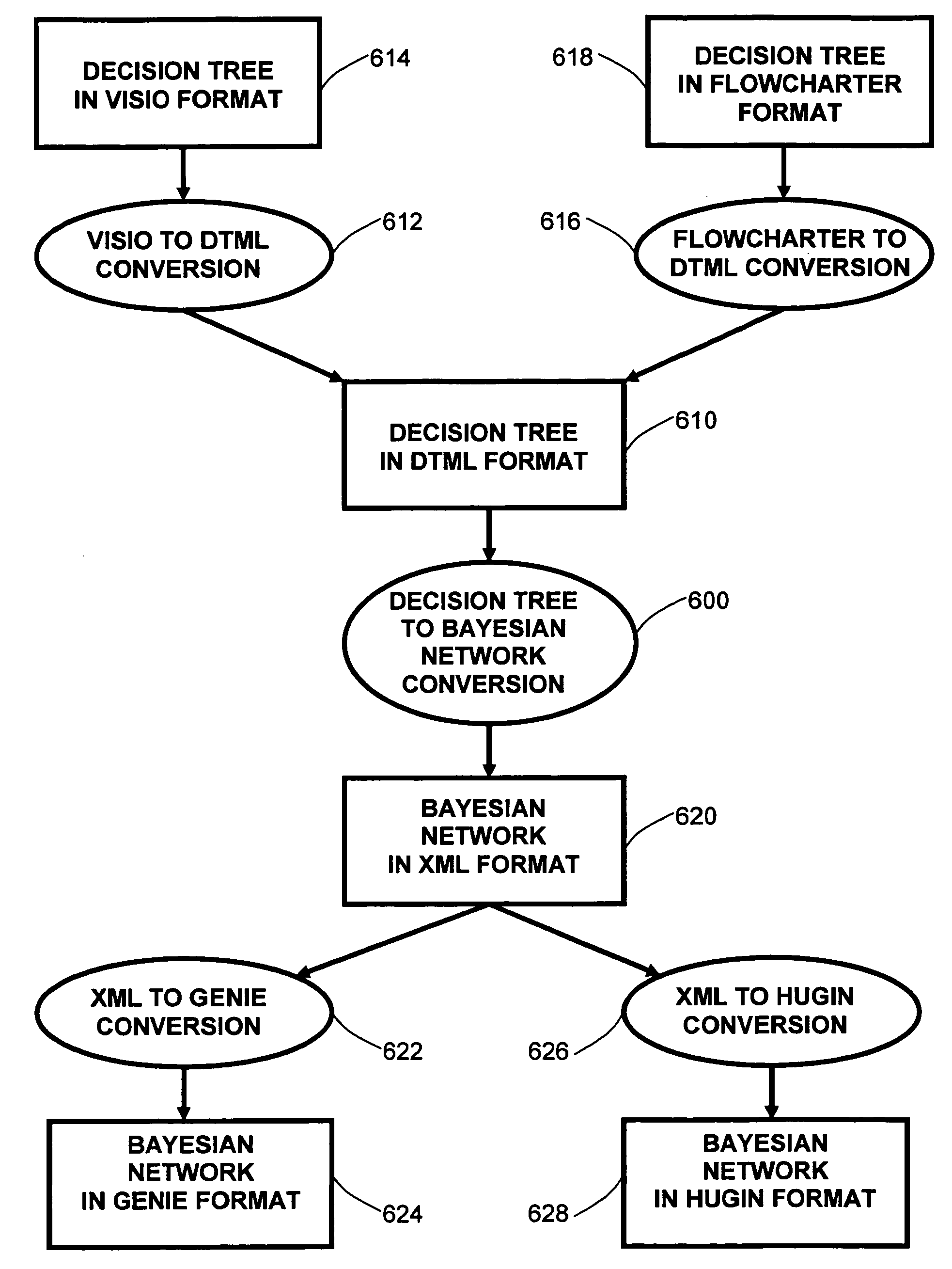 Generation of decision trees by means of a probabilistic model