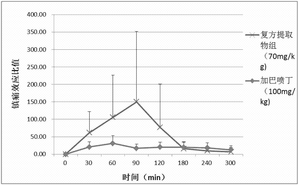 Compound pharmaceutical composition comprising szechwan lovage rhizome extract and caulis sinomenii extract