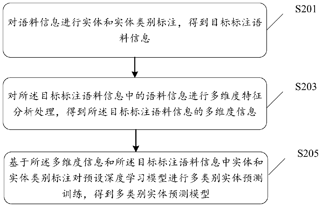 Multi-class entity recognition model training method, entity recognition method, server and terminal