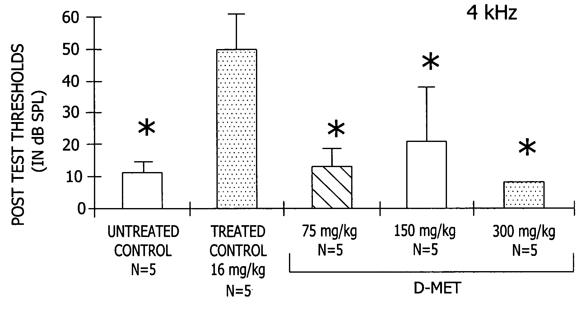 Therapeutic use of D-methionine to reduce the toxicity of noise