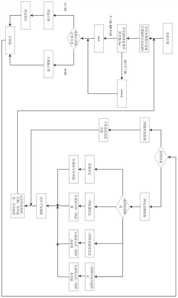 Heat exchange station multi-mode regulation and control method based on load prediction