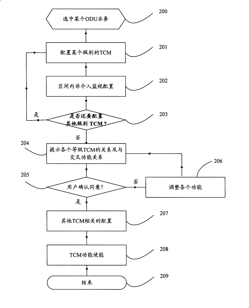 Method and device realizing connection protection of monitor subnet of k order optical channel data unit sublayer