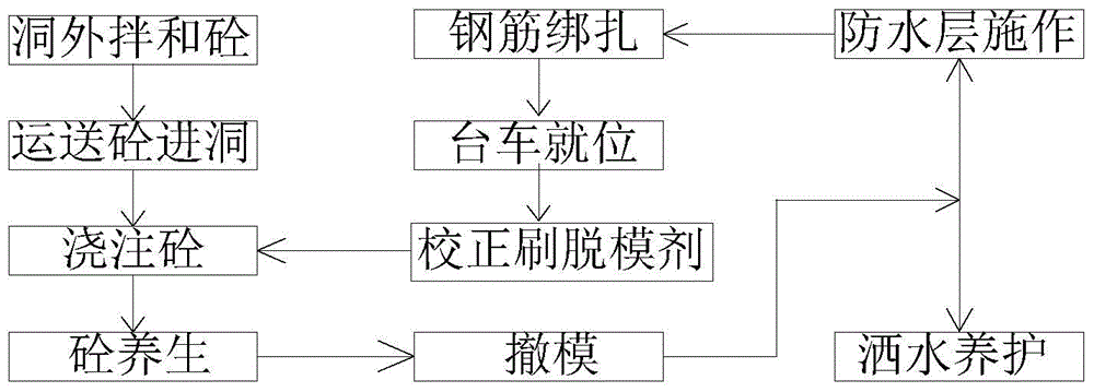 Construction method for pre-positioning water stop belt of setting arc-shaped die of quadratic lining concrete end head