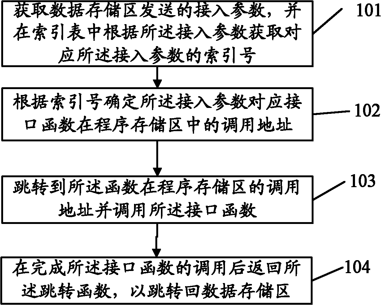 Function calling method and device as well as smart card