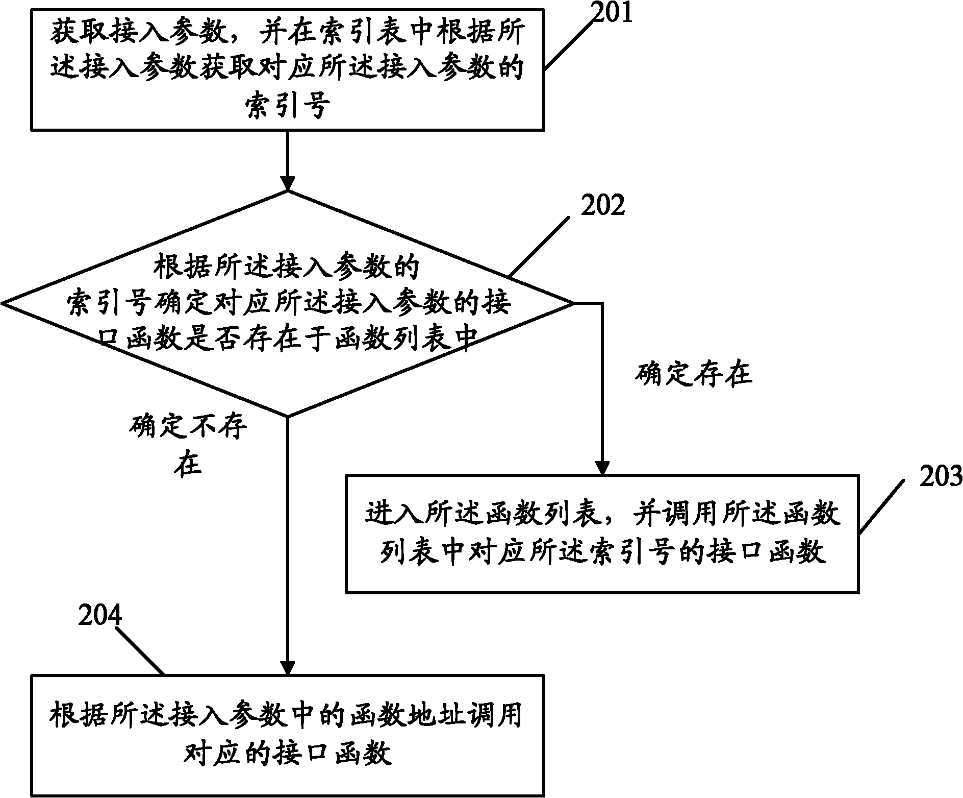 Function calling method and device as well as smart card