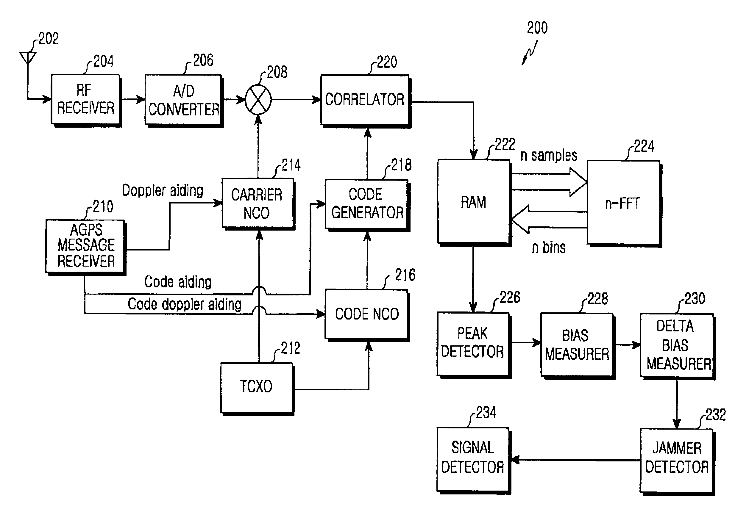 GPS receiver and method for detecting a jammer signal using fast fourier transform
